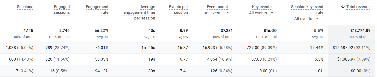 GA4 performance report showing conversion growth for a SaaS startup
