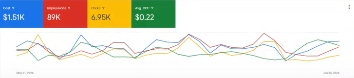Google Ads dashboard showing campaign performance for an entertainment venue
