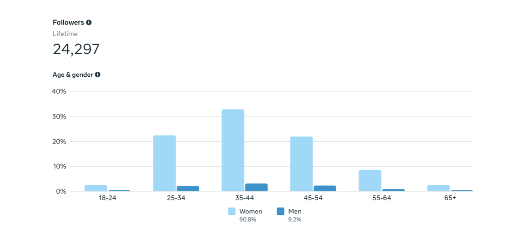 Audience insights showing 24,297 lifetime followers built across Asian markets